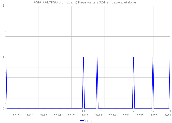 ASIA KALYPSO S.L. (Spain) Page visits 2024 
