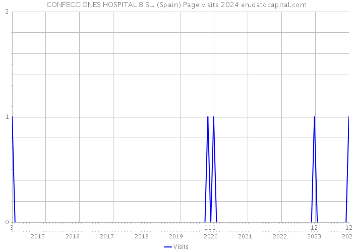 CONFECCIONES HOSPITAL 8 SL. (Spain) Page visits 2024 