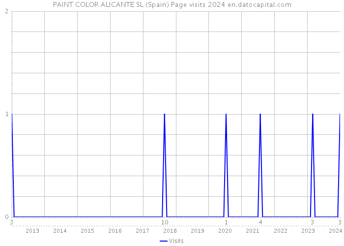 PAINT COLOR ALICANTE SL (Spain) Page visits 2024 