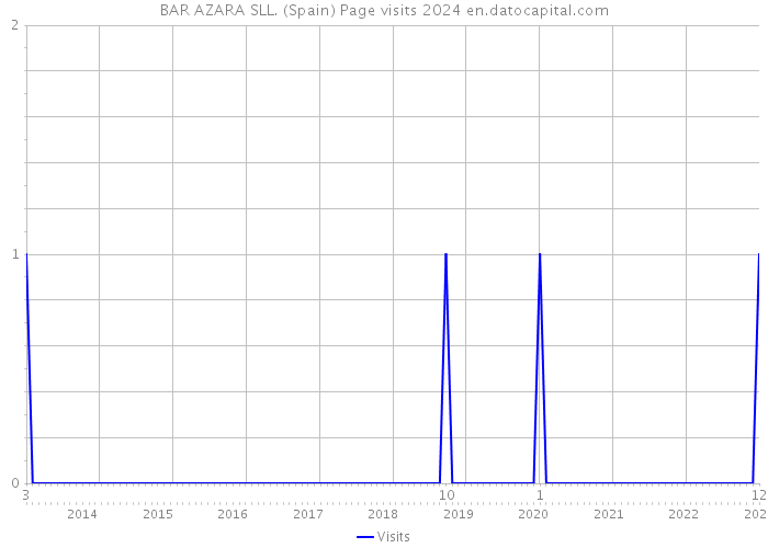 BAR AZARA SLL. (Spain) Page visits 2024 
