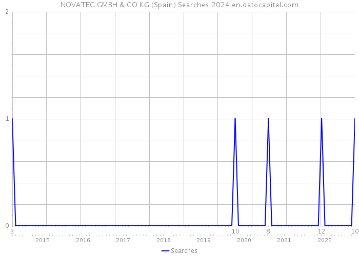 NOVATEC GMBH & CO KG (Spain) Searches 2024 