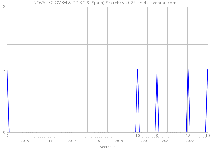 NOVATEC GMBH & CO KG S (Spain) Searches 2024 