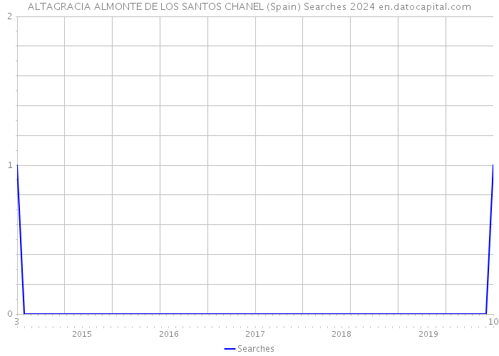 ALTAGRACIA ALMONTE DE LOS SANTOS CHANEL (Spain) Searches 2024 