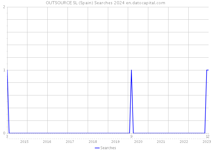OUTSOURCE SL (Spain) Searches 2024 