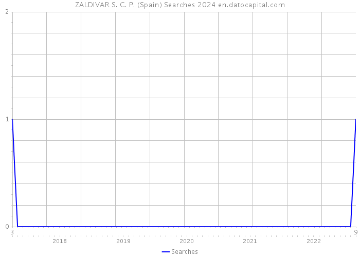 ZALDIVAR S. C. P. (Spain) Searches 2024 