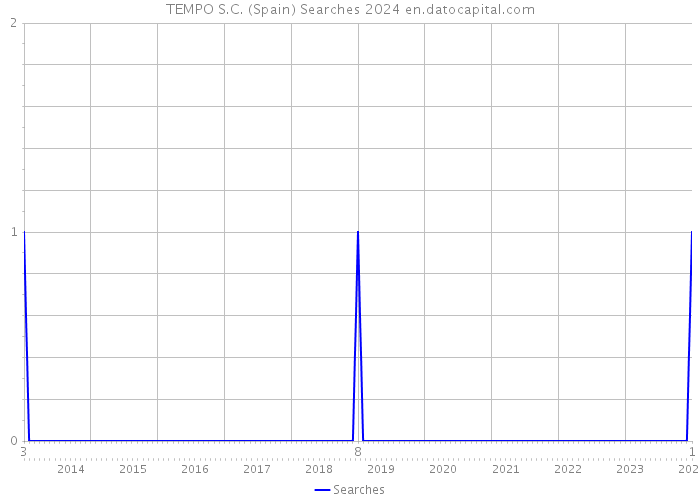 TEMPO S.C. (Spain) Searches 2024 