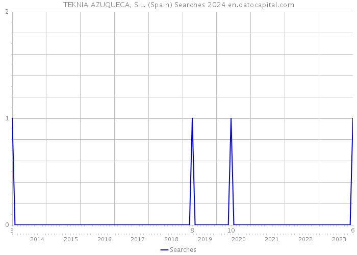 TEKNIA AZUQUECA, S.L. (Spain) Searches 2024 
