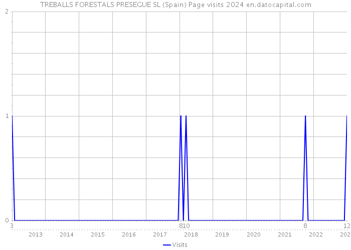 TREBALLS FORESTALS PRESEGUE SL (Spain) Page visits 2024 