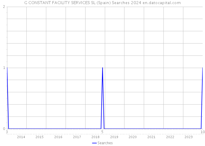 G CONSTANT FACILITY SERVICES SL (Spain) Searches 2024 