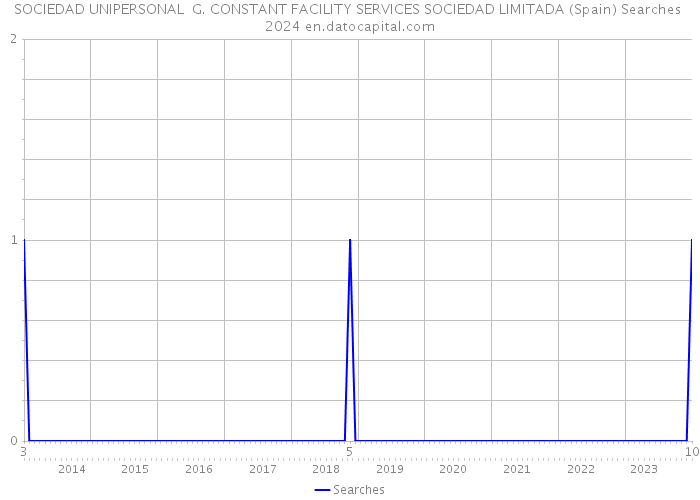 SOCIEDAD UNIPERSONAL G. CONSTANT FACILITY SERVICES SOCIEDAD LIMITADA (Spain) Searches 2024 