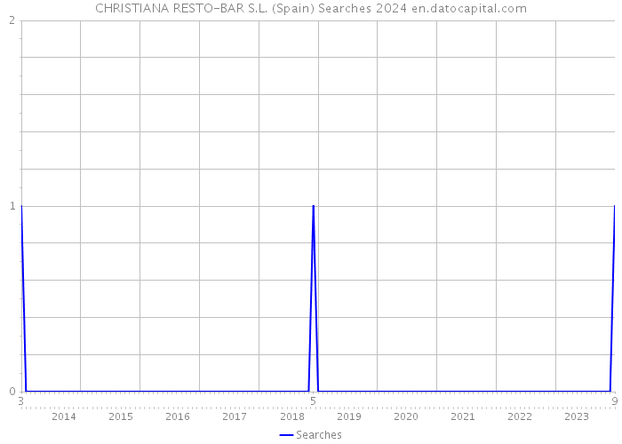 CHRISTIANA RESTO-BAR S.L. (Spain) Searches 2024 