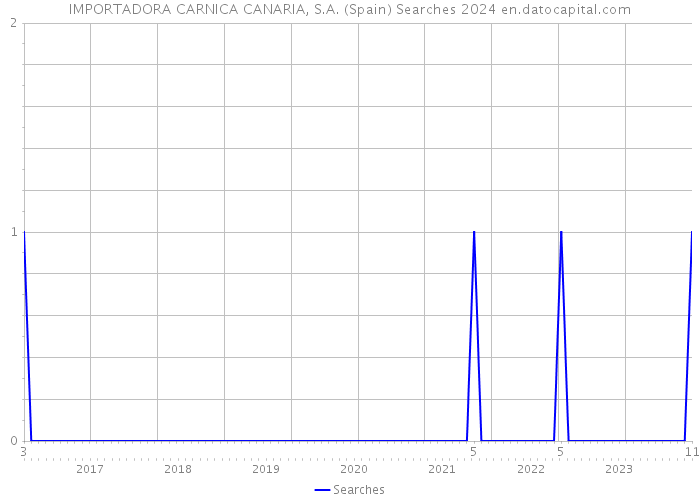 IMPORTADORA CARNICA CANARIA, S.A. (Spain) Searches 2024 