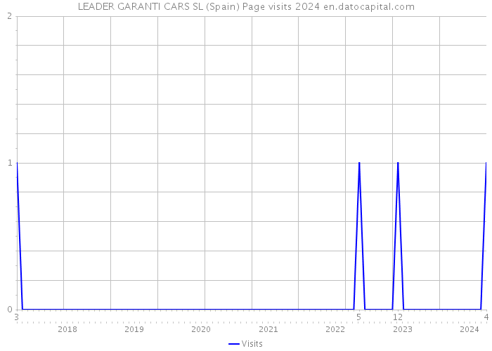 LEADER GARANTI CARS SL (Spain) Page visits 2024 