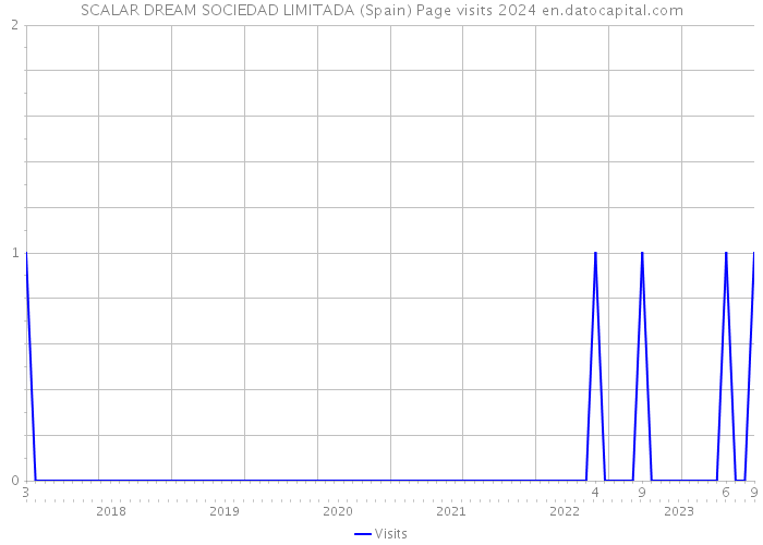 SCALAR DREAM SOCIEDAD LIMITADA (Spain) Page visits 2024 