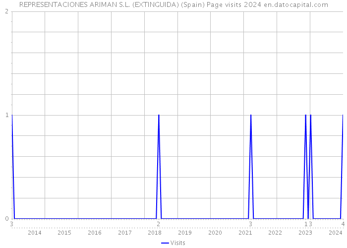 REPRESENTACIONES ARIMAN S.L. (EXTINGUIDA) (Spain) Page visits 2024 