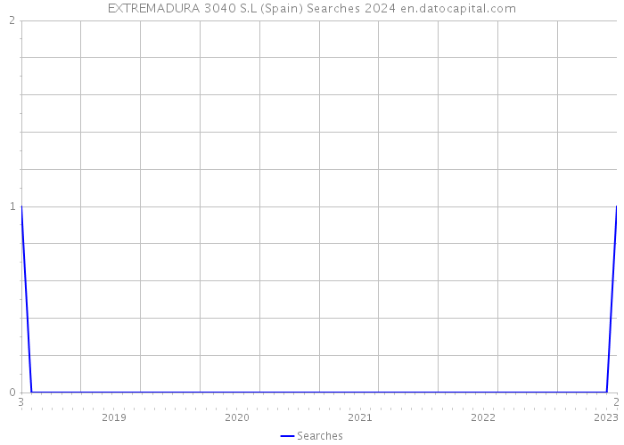 EXTREMADURA 3040 S.L (Spain) Searches 2024 