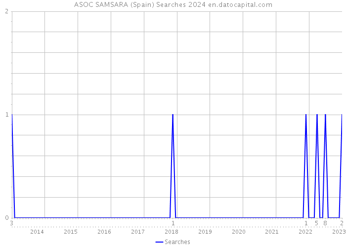 ASOC SAMSARA (Spain) Searches 2024 