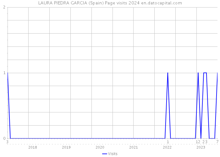 LAURA PIEDRA GARCIA (Spain) Page visits 2024 