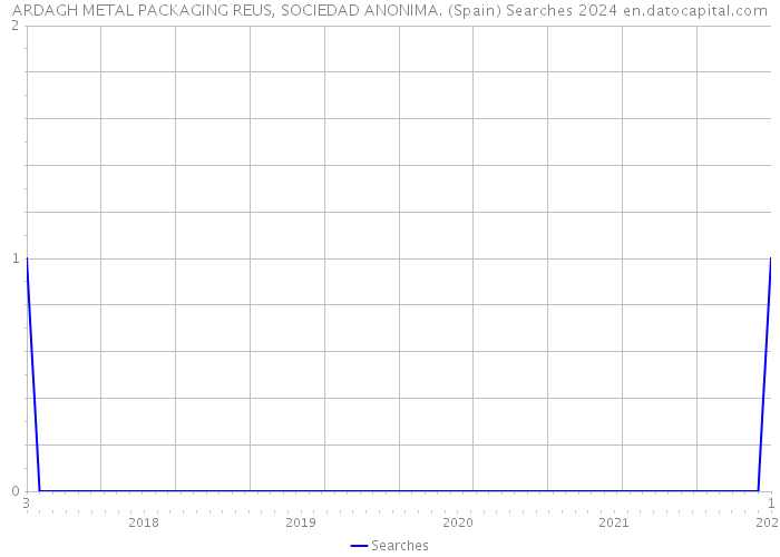 ARDAGH METAL PACKAGING REUS, SOCIEDAD ANONIMA. (Spain) Searches 2024 