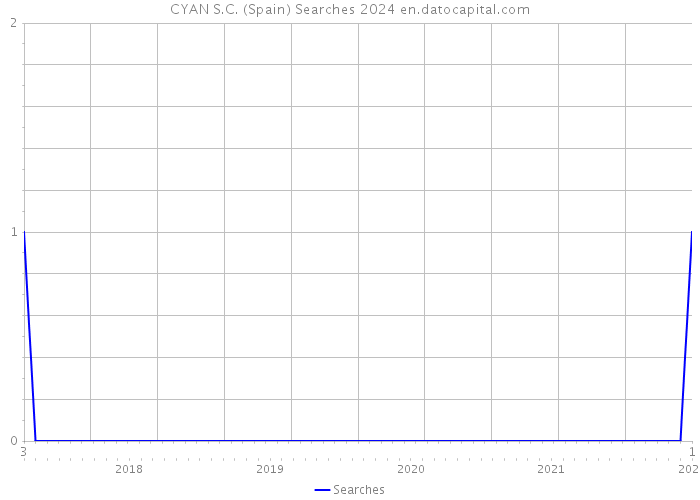 CYAN S.C. (Spain) Searches 2024 