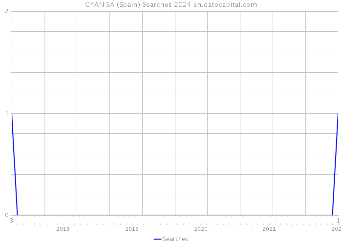 CYAN SA (Spain) Searches 2024 