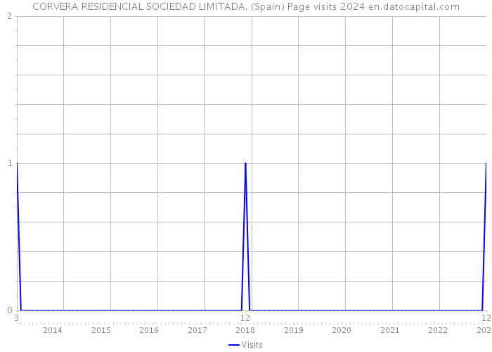 CORVERA RESIDENCIAL SOCIEDAD LIMITADA. (Spain) Page visits 2024 