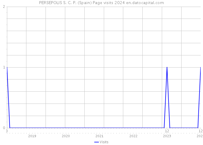 PERSEPOLIS S. C. P. (Spain) Page visits 2024 