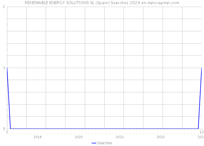 RENEWABLE ENERGY SOLUTIONS SL (Spain) Searches 2024 