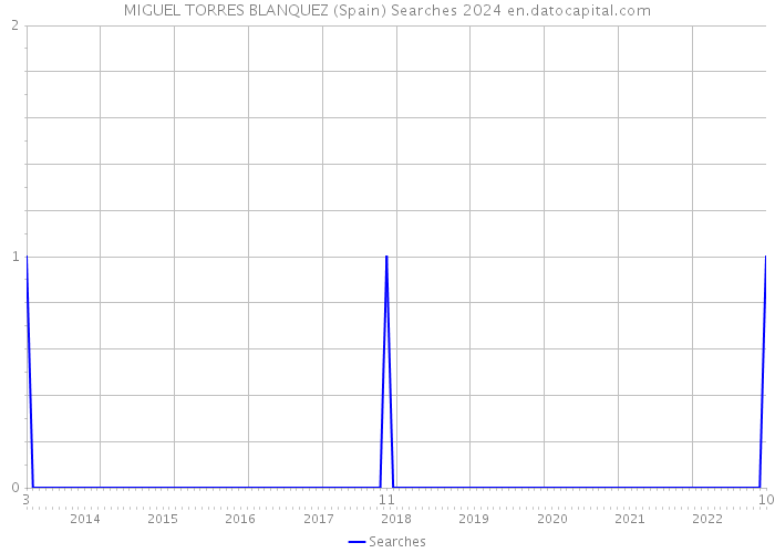 MIGUEL TORRES BLANQUEZ (Spain) Searches 2024 