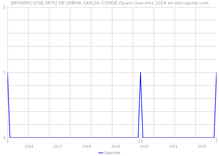 JERONIMO JOSE ORTIZ DE URBINA GARCIA-CONDE (Spain) Searches 2024 
