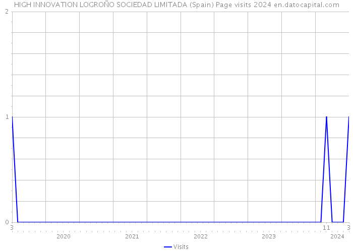 HIGH INNOVATION LOGROÑO SOCIEDAD LIMITADA (Spain) Page visits 2024 