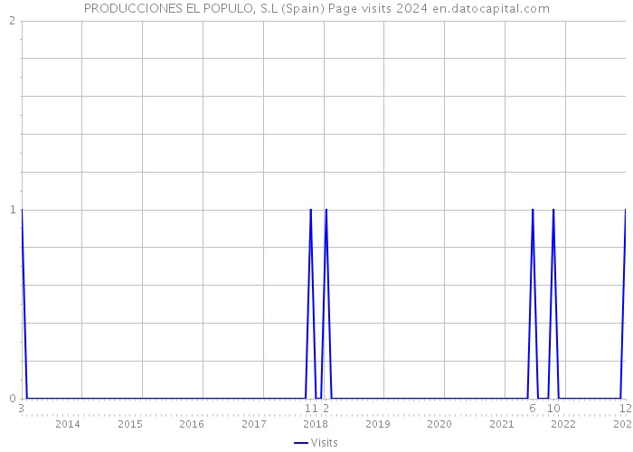 PRODUCCIONES EL POPULO, S.L (Spain) Page visits 2024 