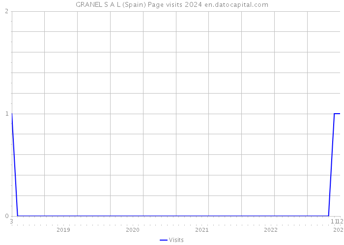 GRANEL S A L (Spain) Page visits 2024 
