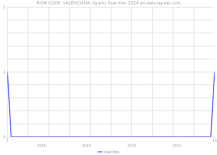 ROW COOP. VALENCIANA (Spain) Searches 2024 