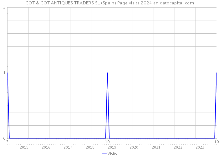 GOT & GOT ANTIQUES TRADERS SL (Spain) Page visits 2024 