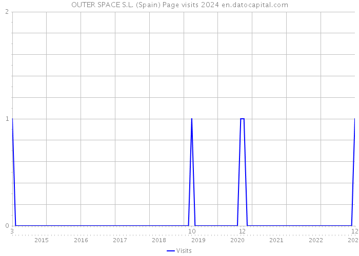 OUTER SPACE S.L. (Spain) Page visits 2024 