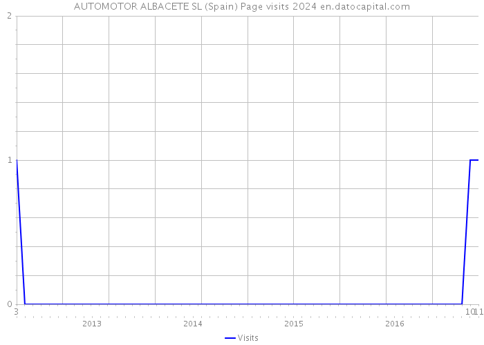 AUTOMOTOR ALBACETE SL (Spain) Page visits 2024 
