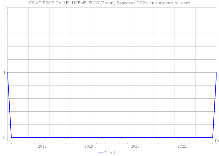 CDAD PROP CALLE LUXEMBURGO (Spain) Searches 2024 