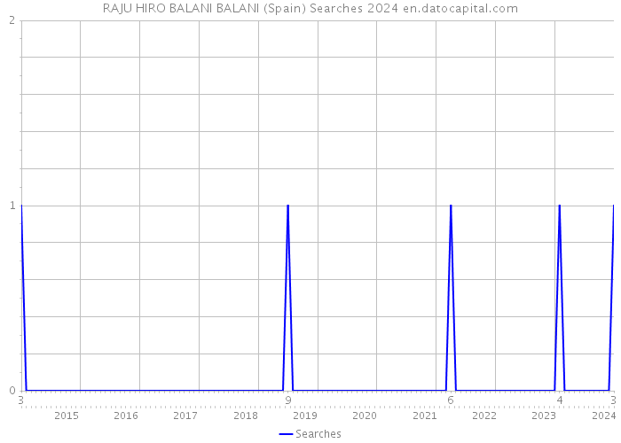 RAJU HIRO BALANI BALANI (Spain) Searches 2024 