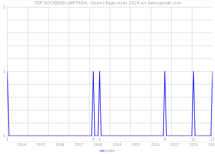 TDP SOCIEDAD LIMITADA. (Spain) Page visits 2024 