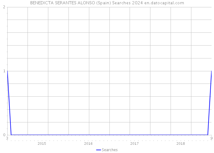 BENEDICTA SERANTES ALONSO (Spain) Searches 2024 