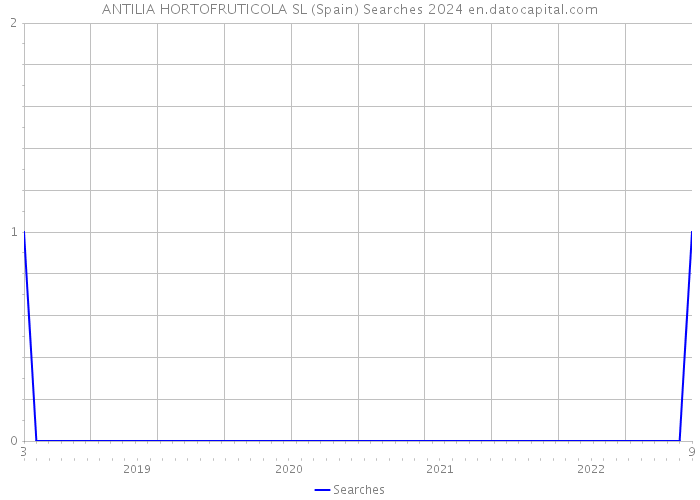 ANTILIA HORTOFRUTICOLA SL (Spain) Searches 2024 