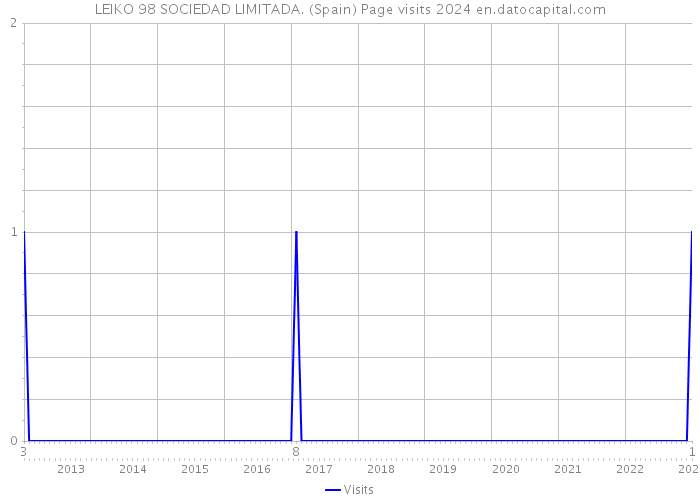 LEIKO 98 SOCIEDAD LIMITADA. (Spain) Page visits 2024 