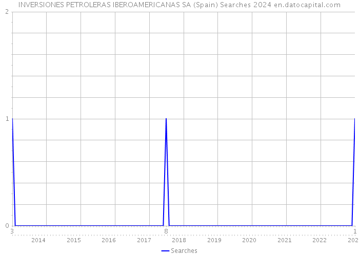 INVERSIONES PETROLERAS IBEROAMERICANAS SA (Spain) Searches 2024 