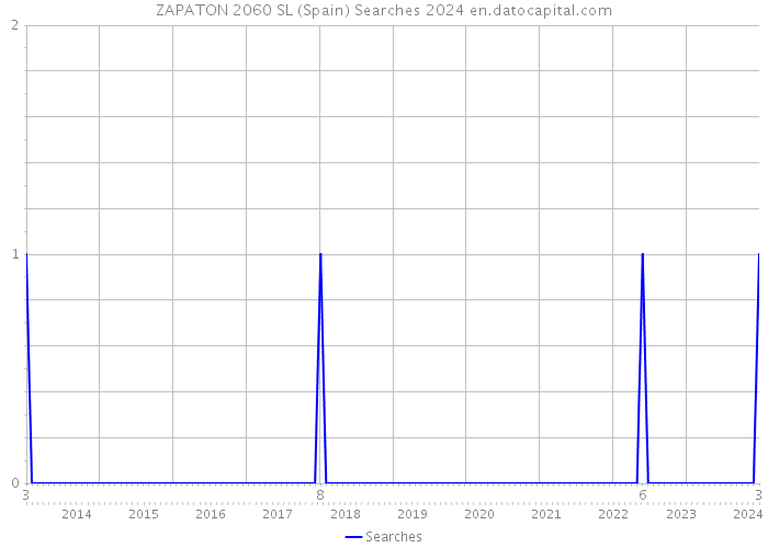 ZAPATON 2060 SL (Spain) Searches 2024 