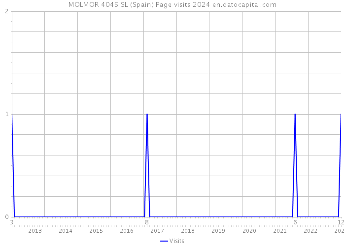 MOLMOR 4045 SL (Spain) Page visits 2024 