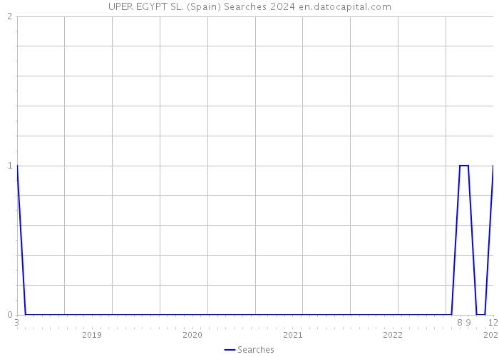 UPER EGYPT SL. (Spain) Searches 2024 
