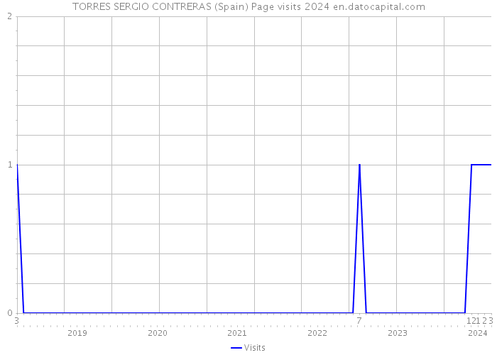 TORRES SERGIO CONTRERAS (Spain) Page visits 2024 