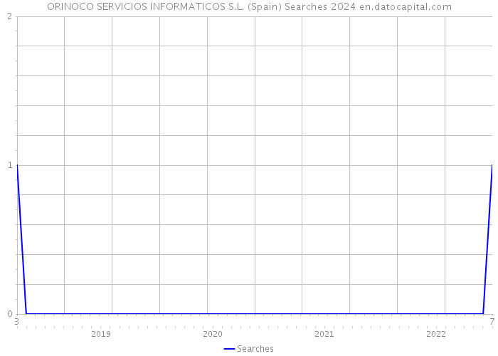 ORINOCO SERVICIOS INFORMATICOS S.L. (Spain) Searches 2024 