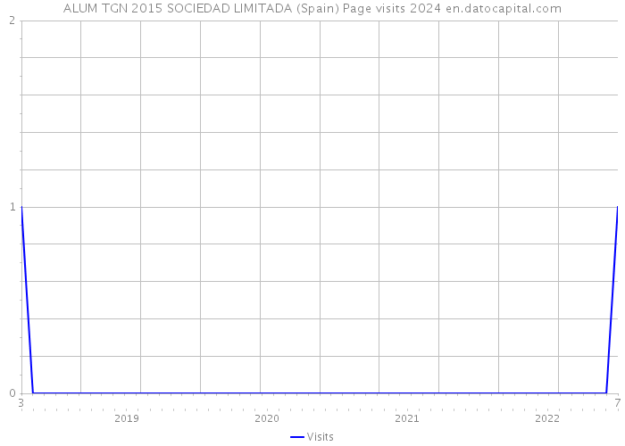ALUM TGN 2015 SOCIEDAD LIMITADA (Spain) Page visits 2024 